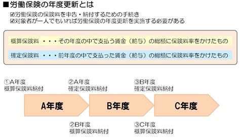 【労働保険の年度更新とは】手続きのやり方と申告書の書き方について解説 川崎市の社会保険労務士法人goal