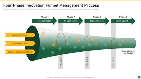 Four Phase Innovation Funnel Management Process Set 1 Innovation