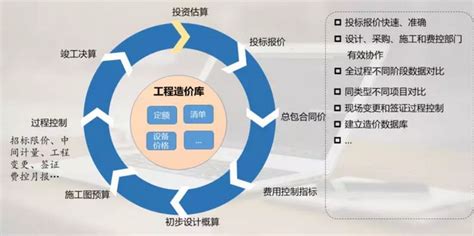 工程项目全过程成本管理——提高工程公司核心竞争力的利器！