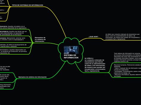 Sistema De Informacion Mind Map