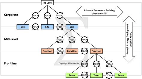 Strategy Deployment To Realize Your Vision In Steps