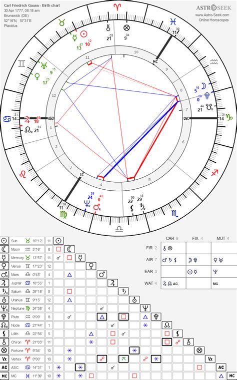 Birth Chart Of Carl Friedrich Gauss Astrology Horoscope