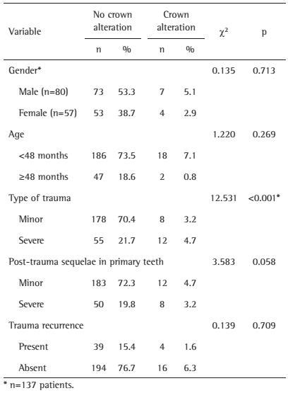 Scielo Brasil Association Between Trauma To Primary Incisors And