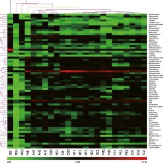 Bacterial Distribution Of The 69 Most Abundant Genera Among The 24