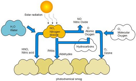 Photochemical smog is formed by