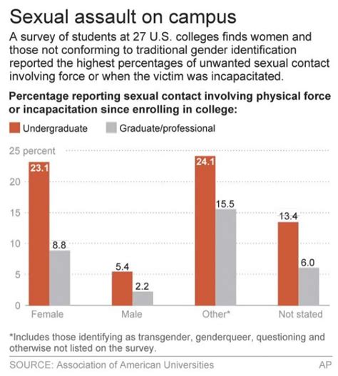 Survey 1 In 4 College Women Report Unwanted Sexual Contact The Dispatch