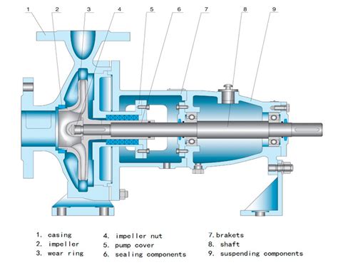 IS End Suction Pump