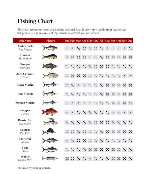 Salt Water Fishing Chart