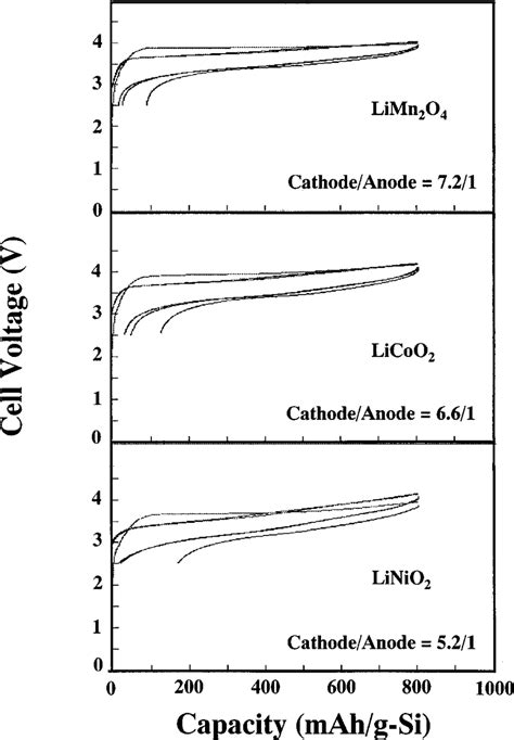 Typical Charge Discharge Curves Of The Carbon Coated Si Limn O