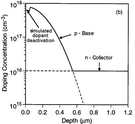 A Cross Section Of The Simulated Npn Bipolar Transistor And B The