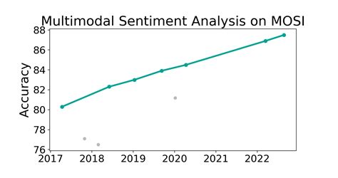 Mosi Benchmark Multimodal Sentiment Analysis Papers With Code