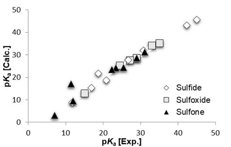 Plot Of Experimental And Computed Pka Through B Lyp G D P Iefpcm