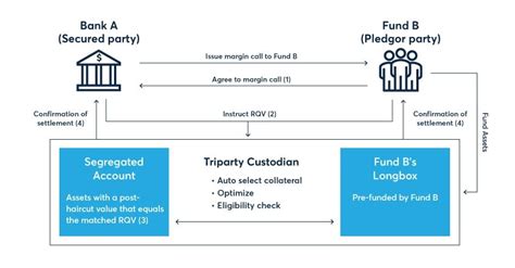 regulatory im collateral segregation   choice  triparty