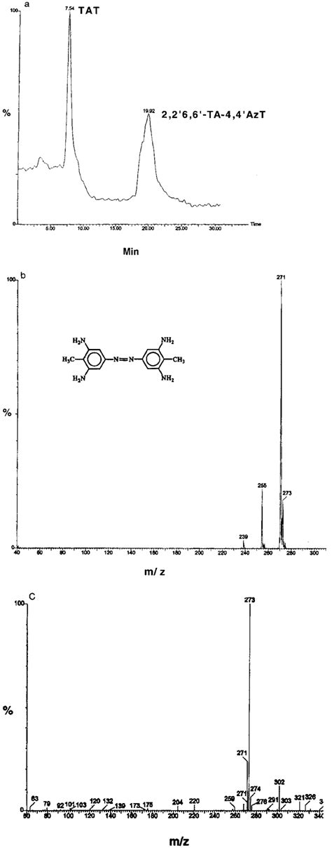 A Lc Ms Total Ion Chromatogram Of Tat And Several Of Its Overlapped