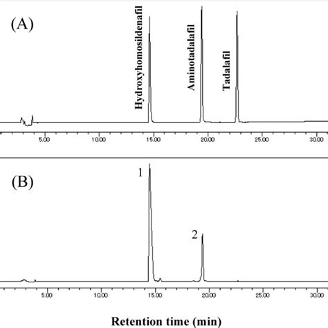 Hplc Chromatograms Of A Mixed Standard Solution And B Sample