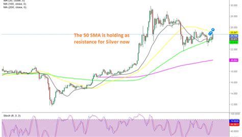 Silver Trading Between Moving Averages on the Daily Chart - Forex News ...