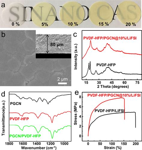 Morphology And Structure Of The Pvdf Hfp Pgcn Lifsi Cse Membranes A