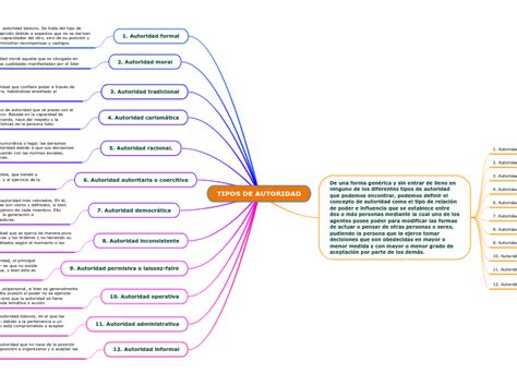 Tipos De Autoridad Mind Map