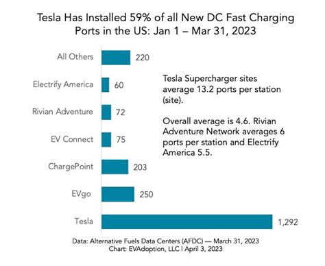 Tesla Folder On Twitter According To An Analysis By Evadoptiontweet