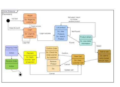 Online Shopping Uml Diagram Edrawmax Template