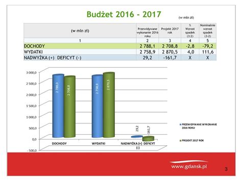 Budżet Miasta Gdańska na rok ppt pobierz