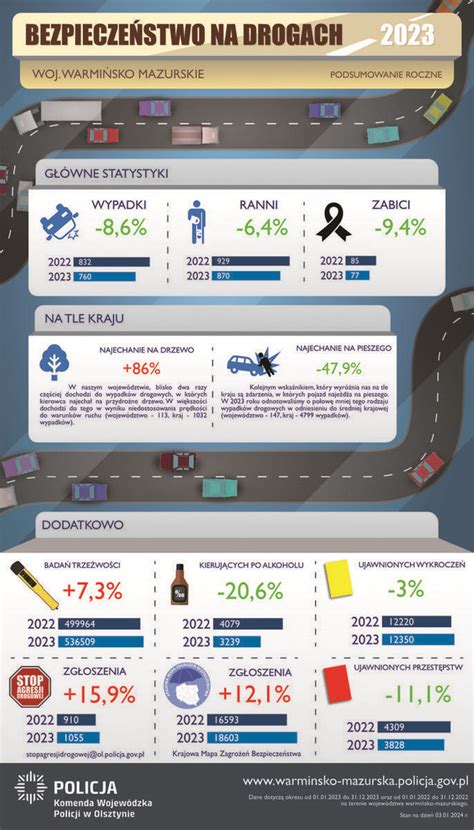 Mniej Wypadk W Os B Rannych I Ofiar Miertelnych Policja Podsumowa A