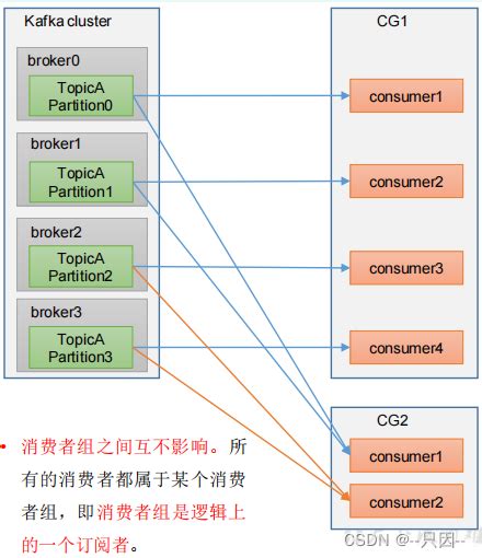 Kafka消费者之消费方式、消费者组原理及初始化流程kafka消费者底层流程 Csdn博客