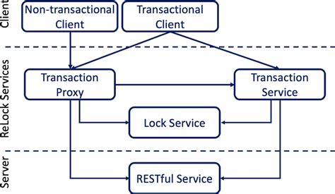 relock transaction model architecture  scientific diagram