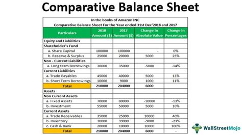 Comparative Balance Sheet Meaning Format And Example