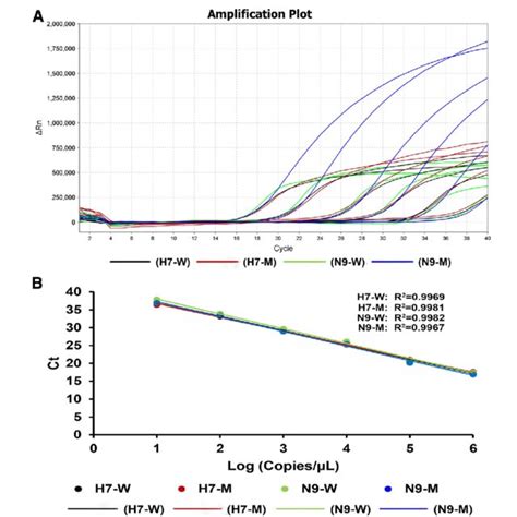 Sensitivity Of The Multiplex Qrt Pcr Assay Using Dna Standards A