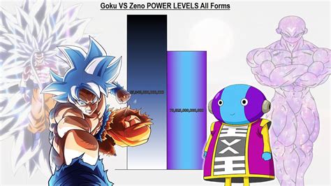 Goku VS Zeno POWER LEVELS Over The Years - DBS / SDBH / Anime War - YouTube