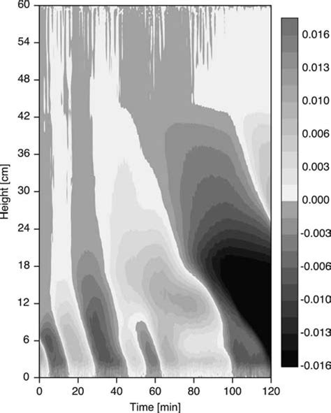 Timeheight Cross Section Of The Zonal Mean Zonal Flow For A Mixed