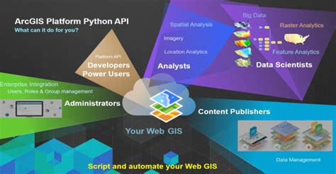 Arcgis Python Automation Streamlining Workflows For Gis Professionals Esriea Blog