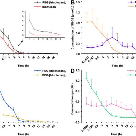 Plasma Concentration Time Profiles Of A Irinotecan B Sn C