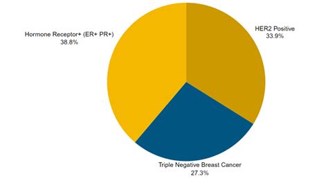 Clinical Trial Trends Breast Cancer