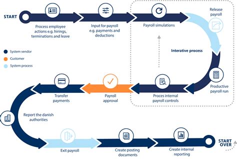 Draw Use Case Diagram For Payroll System Use Case Diagram Fo