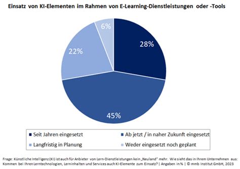 Einsatz von KI ist auch für deutsche E Learning Anbieter zunehmend von