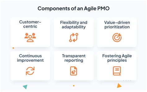 Building A Value Driven Agile Pmo Triskell