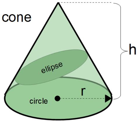 Cone Frustum Volume