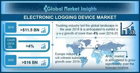 Electronic Logging Device Market Report 2019 2025 Industry Forecast