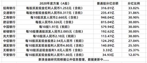 【财报眼】对比银行股分红方案，哪家越分越少？新浪金融研究院新浪财经新浪网