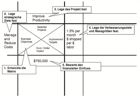 Policy Deployment Def Schlüsselelemente 5 3 Phas OPEX