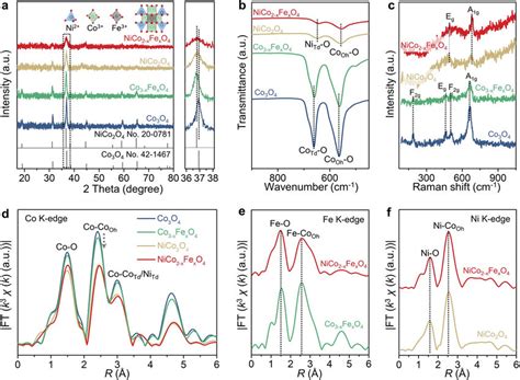 A Xrd Patterns B Ftir Spectra C Raman Spectra And D Ft Co K Edge Download Scientific