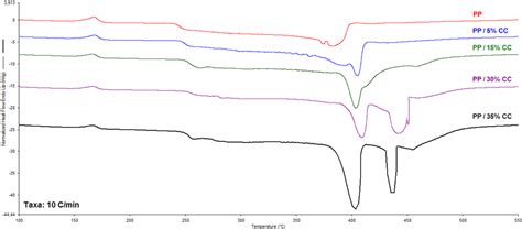 Curvas De Dsc Das Diferentes Amostras De Pp E Pp Cc Sobrepostas Taxa