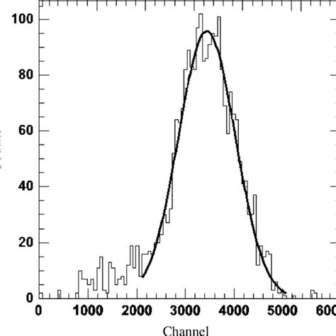 A Gaussian Pulse Height Distribution Of A Scintillation Signal Obtained