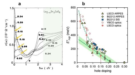 Figure S2 High Energy Features In Cuprates A Optical Conductivity