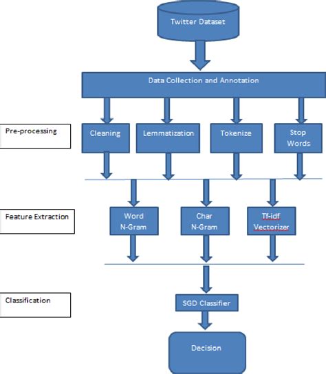 Figure 1 From A Supervised Classification Approach For Detecting Hate