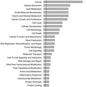 Functional Analysis Of Genes Whose Expression Is Modulated By D A Or