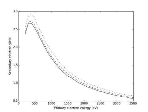 The Simulated Reflection Secondary Electron Yield For Si7N7 With The