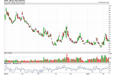 ProShares UltraPro Short QQQ ETF (SQQQ) Stock Message Board | InvestorsHub